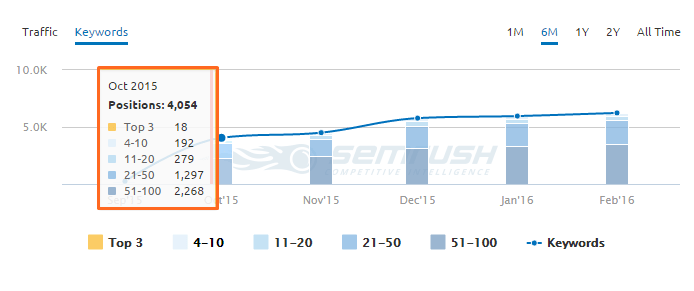 semrush-keywords1